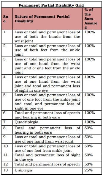 Personal accident Total Permanent Partial Temporary Disability