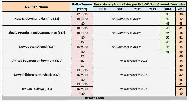 LIC Bonus Rates 2015-16 - New LIC Plans list pic