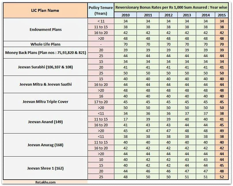 LIC Bonus Rates 2015-16 - Old LIC Plans list pic