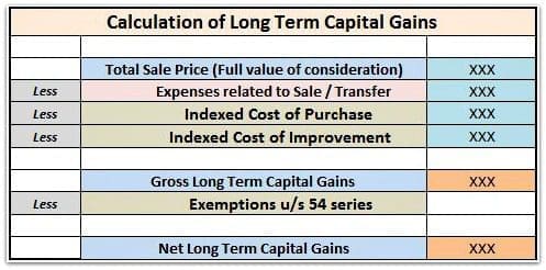 Calculation of long term Capital Gains on sale of property or house pics