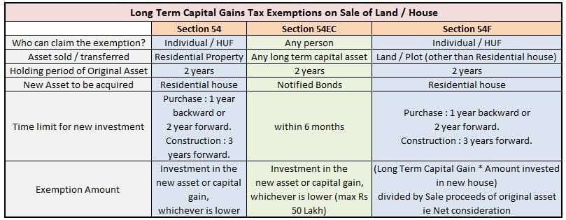Capital Gains tax exemptions sec 54 54ec 54f on sale of land or residential property LTCG 2 years pics