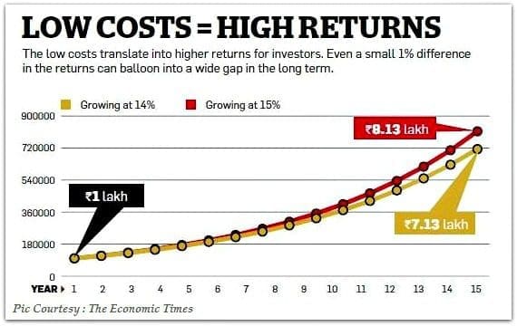 Direct plans of mutual funds low cost higher returns pic