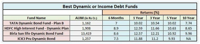 best-debt-mutual-funds-income-funds-dynamic-bond-funds-long-term-debt-funds-2017-pic