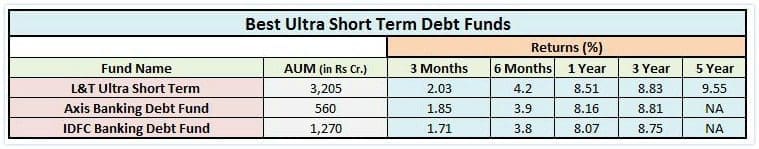 best-ultra-short-term-debt-mutual-funds-for-2017-18-pic