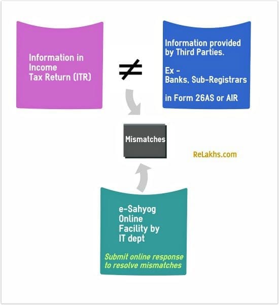 E-Sahyog Income Tax return mismatch resolve online facility