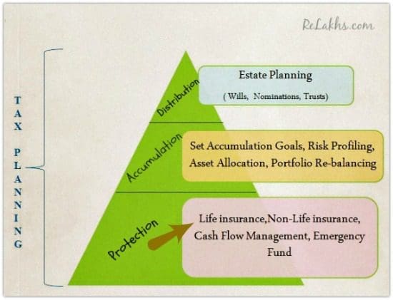 Financial Planning Pyramid insurance as a foundation block