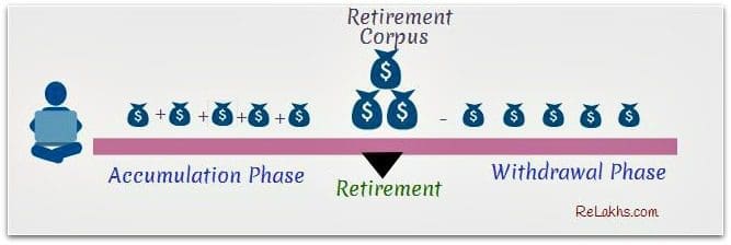 Stages or Phases of Retirement Planning