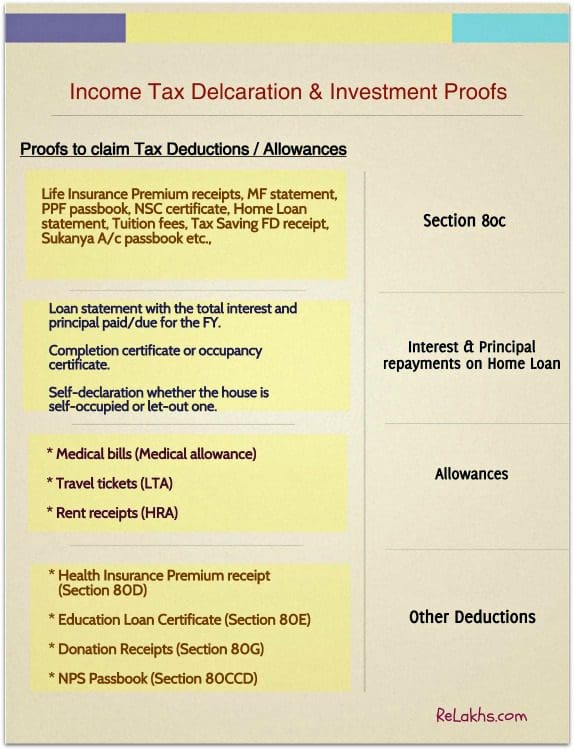 Tax Declaration & List of Investment Proofs (FY 202021)