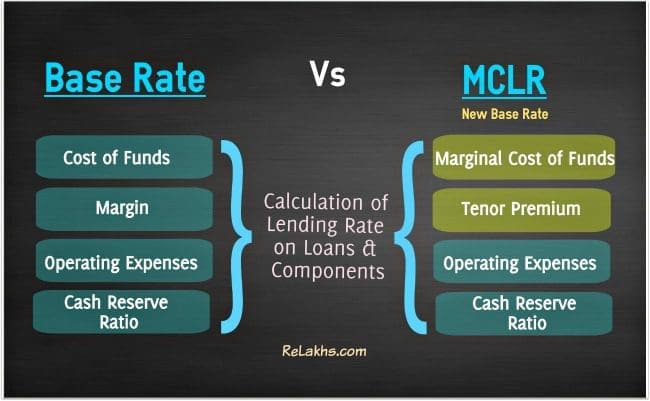 MCLR Vs Base Rate on bank Loans pic