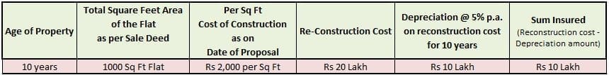 Householders insurance policy sum assured calculation on indemnity basis depreciation