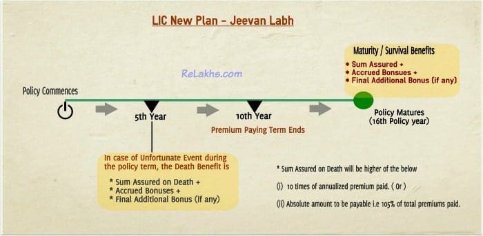 LIC Jeevan Labh benefits illustration example pic