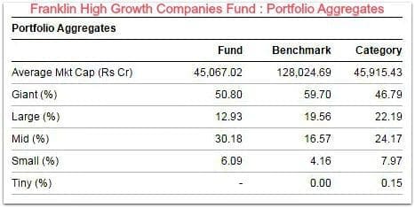 Mutual Fund categories Diversified fund franklin high growth portfolio allocation pic