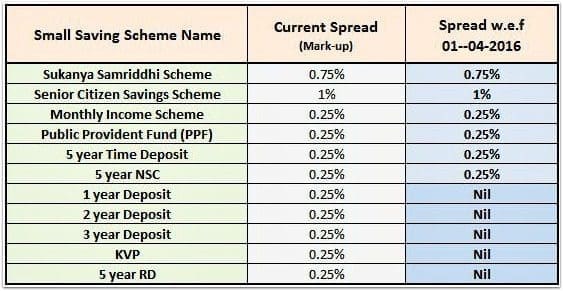 Small Saving Schemes Interest rates 2016 Spread mark up new norms 01April2016 pic