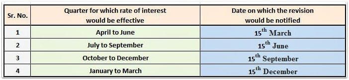 Small Saving Schemes interest rate revision quarterly basis FY 2016 2017 pic