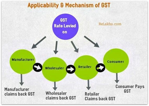 Graphical representaiton of how GST works