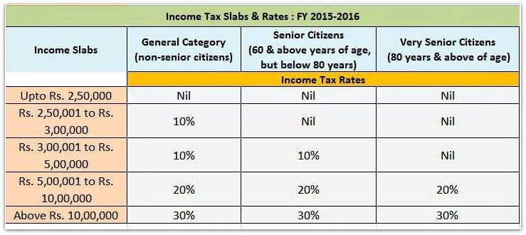 Income tax Rates for FY 2015-16 AY 2016-17 for all categories