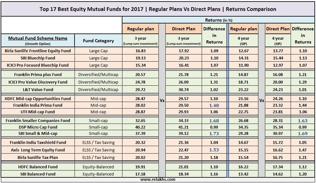Mutual Fund Direct Plans Vs Regular Plans returns comparison best direct mutual fund schemes 2017