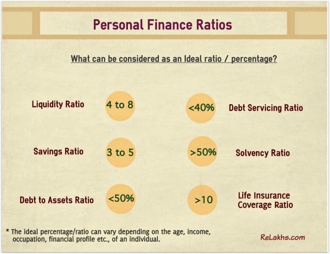 Personal Finance Ratios Financial Planning Ratios pic