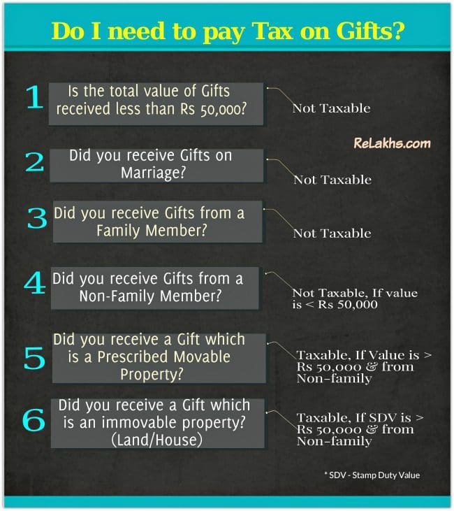Gift-Income-Tax-Implications-Checklist-Are-Gifts-Taxable-in-india-pic