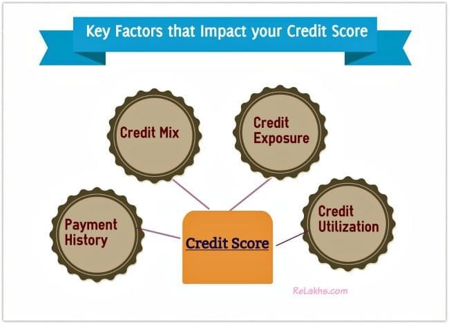 Credit Score Components Weightages Important Factors pic