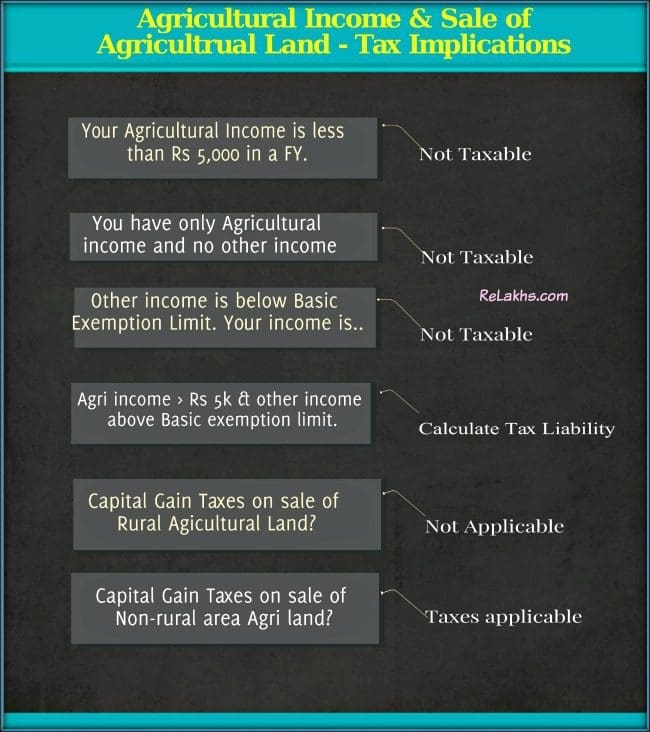 calculation of Income tax on Agricultural income Capital gain taxes on Sale of agricultural land how to save tax FY 2023-24 AY 2024-25 pic