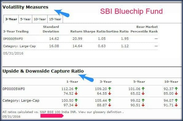 Morningstar mutual fund scheme evaluation tools risk measures downside upside ratios