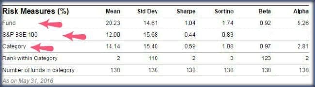 Mutual Fund Vs Benchmark Index Vs Category Risk maeasures pic