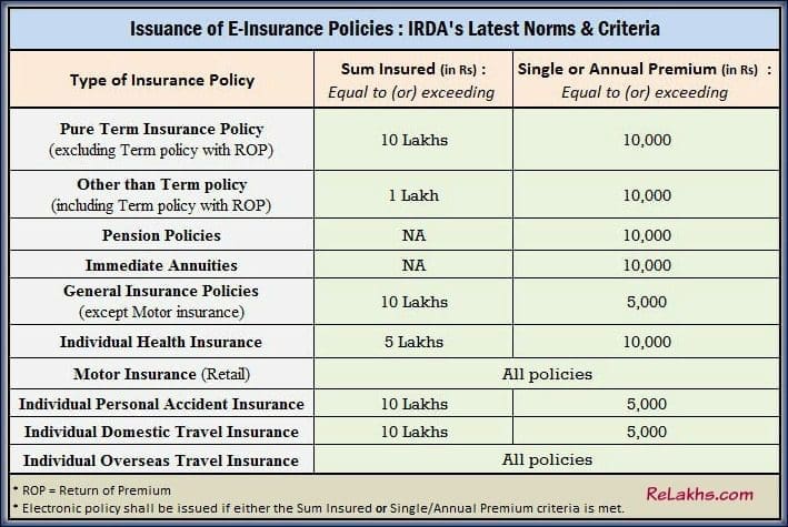 eInsurance Policies Issuance Criteria Term insurance Motor Travel Health Personal Accident Insurance Policies pic