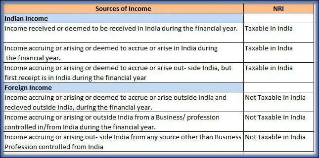 NRI Taxable income Income Tax Return filing in India