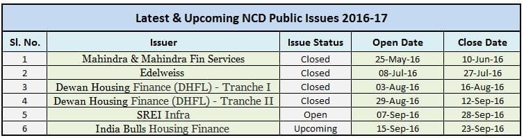 current-ongoing-best-ncds-2016-2017-latest-indiabulls-ncd-issue-15th-september-2016-23rd-sep-2016-srei-ncd-september-2016-indiabulls-housing-finance-ncd-september-2016-bonds