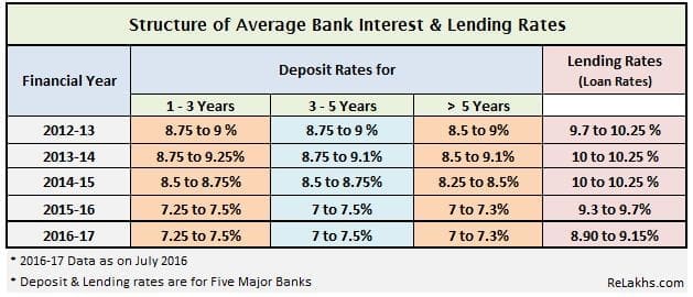 bank-interest-rates-loan-rates-data-from-2012-to-2016-lending-rates-in-india