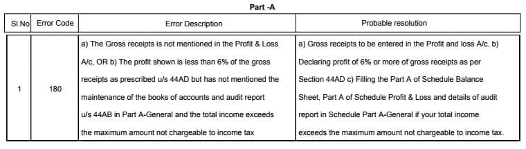 Defective income tax return notice 139 error code 180 181 balance sheet 6% gross profit gross receipt profit & loss statement