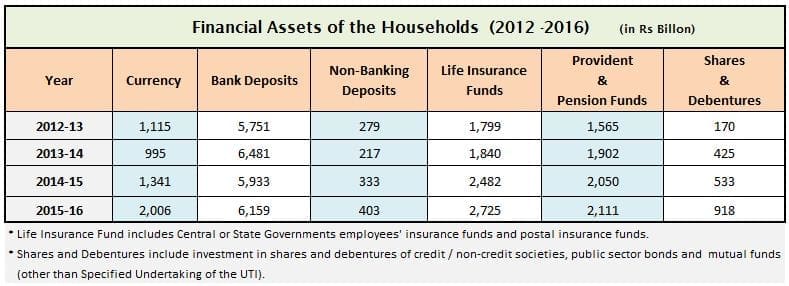 indian economy-data-2016-2017-financial-savings-by-indians-bank-deposits-shares-debentures-life-insurance-pension-ppf