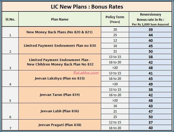 LIC 2015 Plans Bonus rates on LIC new Plans LIC Bonus Rates 2016 2017 pic