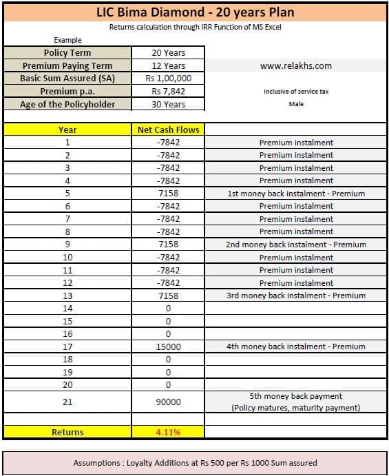 lic-bima-diamond-plan-maturity-returns-calculation-money-back-payment-calculation-loyalty-additions