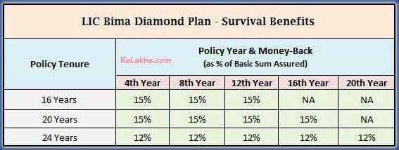 lic-new-plan-bima-diamond-new-money-back-plan-2016-survival-benefits-money-back-amounts-details-table-pic