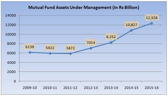 mutual-fund-schemes-aum-in-india-from-2009-to-2016