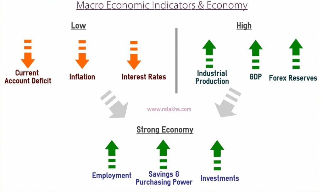 macro-economic-indicators-gdp-iip-inflation-interest-rate-rbi-indian-economy-cad-savings-investments-pic