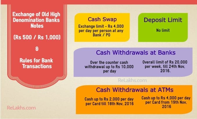 currency notes-bank-transaction-limits-rs-500-rs-1000-old-notes-exchange-banks-post-office