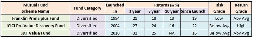 Best Diversified Equity Mutlicap Flexicap Mutual Funds top performing funds 2017