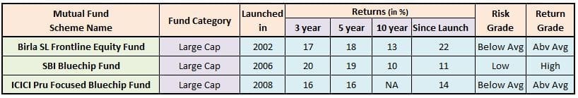 Best Large cap Mutual Funds Best Equity funds in large cap fund category