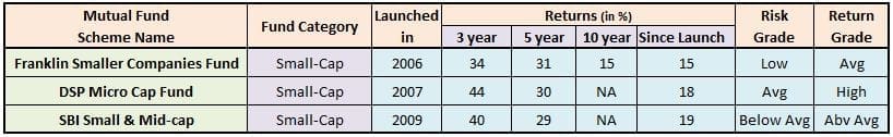 Best Small cap mutual funds top funds high returns high risk highly rated five star rating equity funds