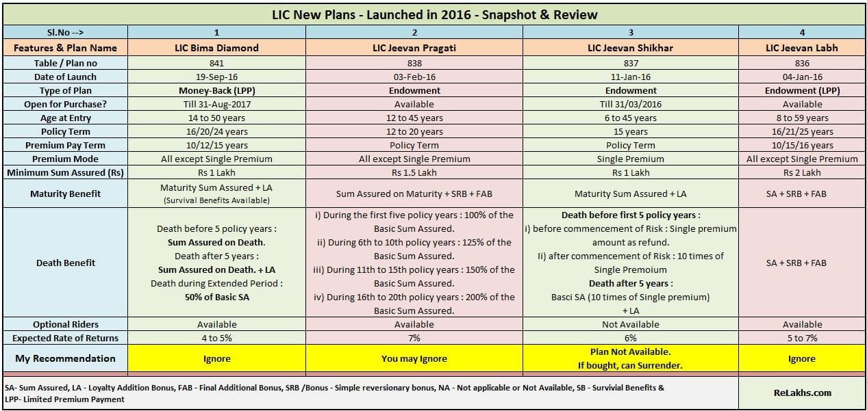 latest-lic new plans-list-chart-table-lic-all-plans-list-features-returns-details