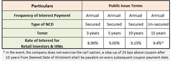 Rate of interest coupon rate interest rate on reliance home finance ncds debentures bonds dec 2016 jan 2017 reliance capital ncd