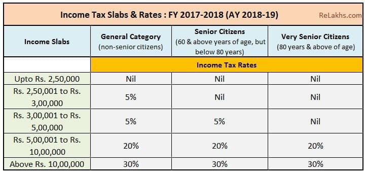 Latest Income Tax Slab Rates for FY 2017-18 | AY 2018-19