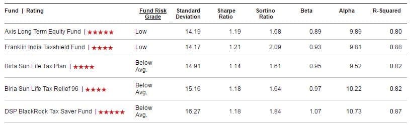 Best ELSS Funds Risk measures safest ELSS fund consistent Performer