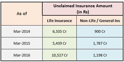 Unclaimed Insurance Policy Amount Unclaimed insurance money 2016 latest data Life insurance General non life insurance