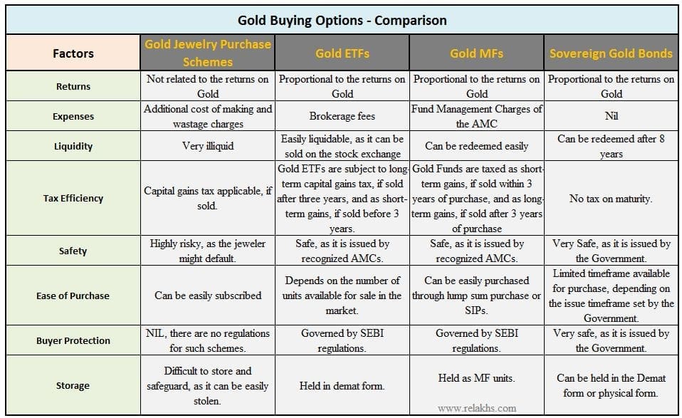 Best Gold Buying Options Gold ETFs Mutual Funds Jewellery Schemes