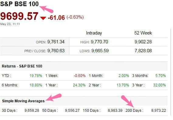 200 Day Moving Average Benchmark index mutual fund investments pic