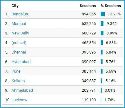 Demographics city wise pic
